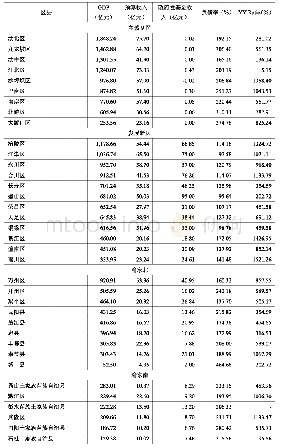 附表1 重庆市各区县经济、财政和负债数据