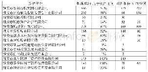 表6 淮安市主要发债平台担保情况（亿元）