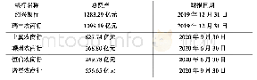 表5 绍兴市主要地方性银行