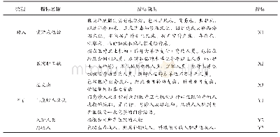 《表1 投入产出指标：安徽省中医类医院与综合医院运行效率比较研究——基于DEA-Malmquist模型》