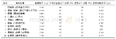 《表2 池州市中医院中医药支付方式门诊病种定额标准及支付比例》