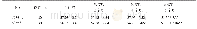 表1 干预治疗前与治疗第2、4、6个月治疗组与对照组SDS分值(±s)