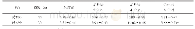 表2 干预治疗前与治疗第2、4、6个月治疗组与对照组PSQI分值(±s)