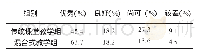 表7 教学督导对教学效果评价调查