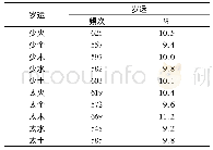 表2 抑郁症患者出生时岁运的分布情况