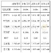 《表4 不同人员颗粒物沉积量预测统计表》