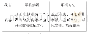 《表1 预结算审核步骤和审核方法》