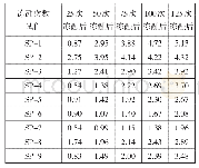 表3 试件不同冻融循环次数下质量损失率（%）