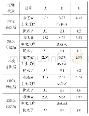 表4 纤维混凝土冻融循环后抗压强度损失率极差分析