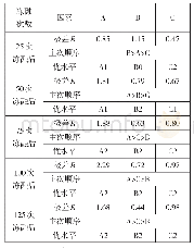 表5 纤维混凝土冻融循环后质量损失率极差分析