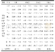 表5 各调控方案下丁香湖后断面各方案调控下COD变化情况