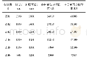 表2 不同规格单桩承载力特征值统计表