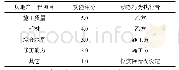 《表1 房地产工程竣工结算阶段成本控制序列》