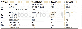 表1 三角洲发展水平界定（数据来源：参考文献[8]、[18])