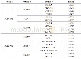 表1 旧住宅区适改性评价体系指标因子权重（表格来源:作者自绘）