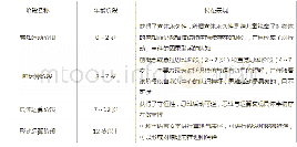 表1 让·皮亚杰儿童认知发展阶段论