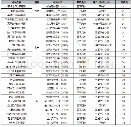 表1 晋东南五代宋金时期建筑斗栱中斗子斗欹形制