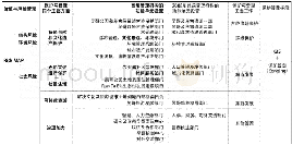 表3 APSARA局管理部门2008年调整前后对比图