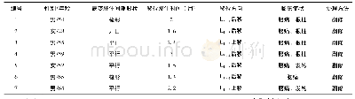 表1 7例术后出现融合器移位患者的情况统计