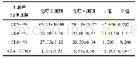 表3 有效组4周期化疗与2周期化疗时淋巴细胞亚群的比较(n=17,±s)