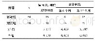 表2 两组胃Hp根除率及根除后第6、12个月复发率比较