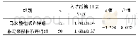 表3 两组入院后第14天MCA-PI的比较