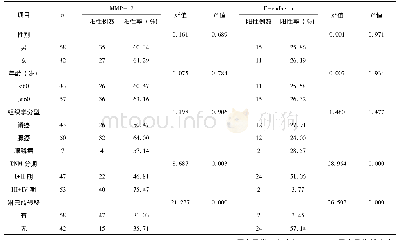 表2 NSCL患者癌组织中MMP-12、E-cadherin蛋白表达情况与临床病理特征的关系