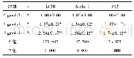 表3 PCR检测中LC3B、Beclin 1及P62蛋白表达水平(x珋±s)