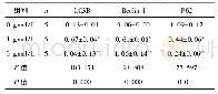 表4 Western blot检测中LC3B、Beclin 1及P62蛋白表达水平(x珋±s)