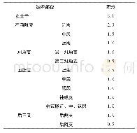 表1-1冠脉Gensini积分标准