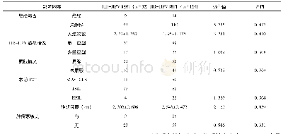 表2 HR-HPV持续感染相关因素