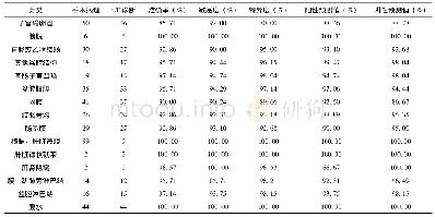 表2 CT对卵巢癌浸润转移诊断与手术病理结果比较(n=70)