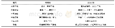 表1 两组患者术前、术中及术后处理模式对比