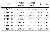 表2 两组患者住院费用构成的对比