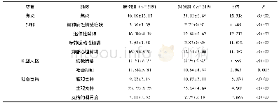 表2 子宫肌瘤社会心理影响因素的单因素分析