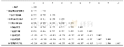 表3 研究变量间的pearson相关矩阵(n=638)