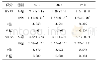 《表2 术后不同时间VAS评分》