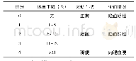 表1 I/O地址分配：miR155调控TLR9信号通路对溃疡性结肠炎的影响