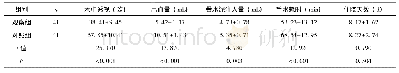表1 两组围术期指标对比(±s)