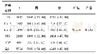 表4 性别因素对病毒检出率相关性分析(n,%)