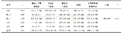 表5 疾病因素对病毒检出率相关性分析(n,%)