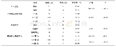 表3 不同生活习惯与蠕形螨感染情况