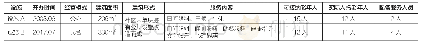 《表2 调查对象基本情况》