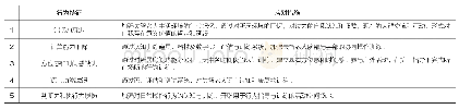 《表1 失智老人行为特征与应对措施》