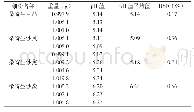 表4 不同桑寄生炮制品细粉p H值测定结果Tab.4 Determination of pH value of fine powder of different artillery products