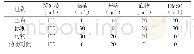 表1 Ⅳ胶原酶活性测定的各孔成分组成Tab.1 The composition of each pore of typeⅣcollagenase activity determination