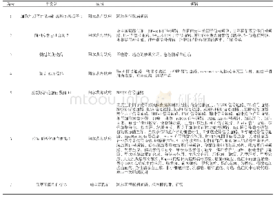 表2 杜仲植物雌激素类成分主要靶标信息Tab.2 Main target information of estrogen in Eucommia ulmoides