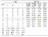 表2 β-环糊精包合工艺试验安排及结果表Tab.2 Test arrangement and results table ofβ-cyclodextrin inclusion process