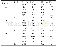 表6 高温对包合物和混合物稳定性的影响Tab.6 Effect of high temperature on the stability of inclusion compound and physical mixtures