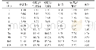 表1 浸膏粉与不同辅料混合后混合粉的吸湿百分率 (%) Tab.1 Percentage of moisture absorption of mixed powder of mixed powder and different auxili